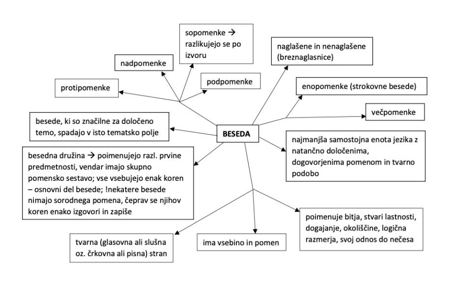 MATURA: Zapiski za slovenščino (slovnica)