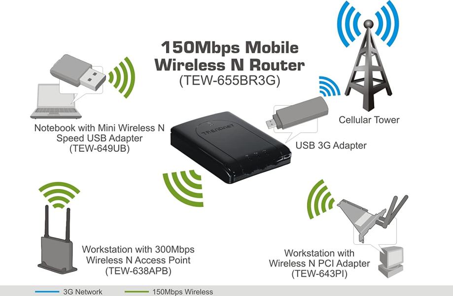 Настройка роутера trendnet tew 655br3g